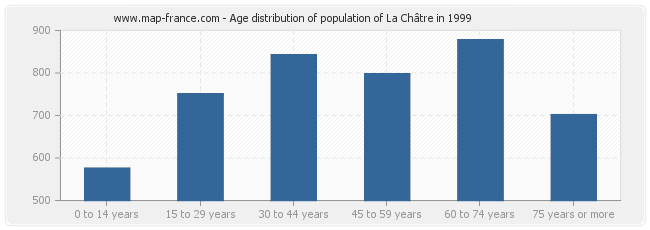 Age distribution of population of La Châtre in 1999